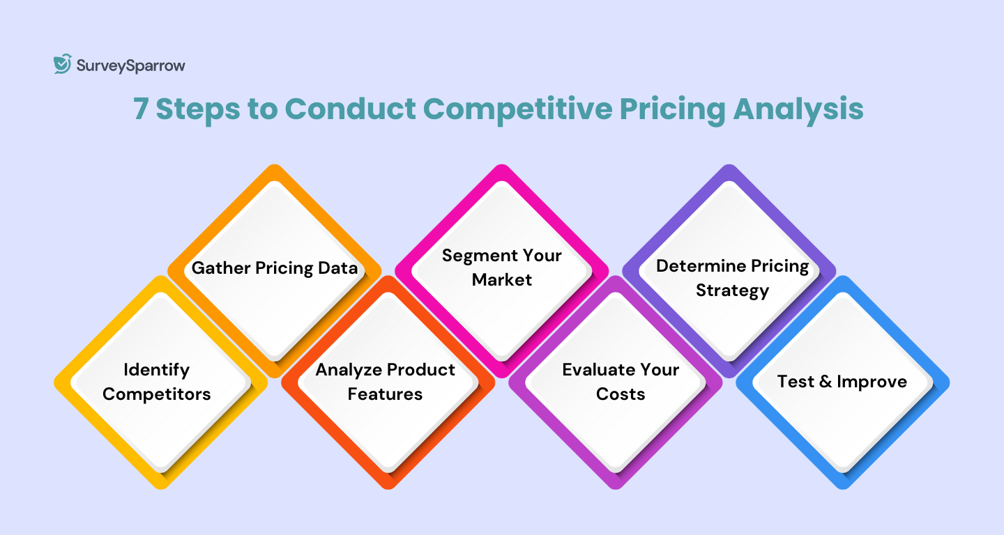 Determining Competitive Price