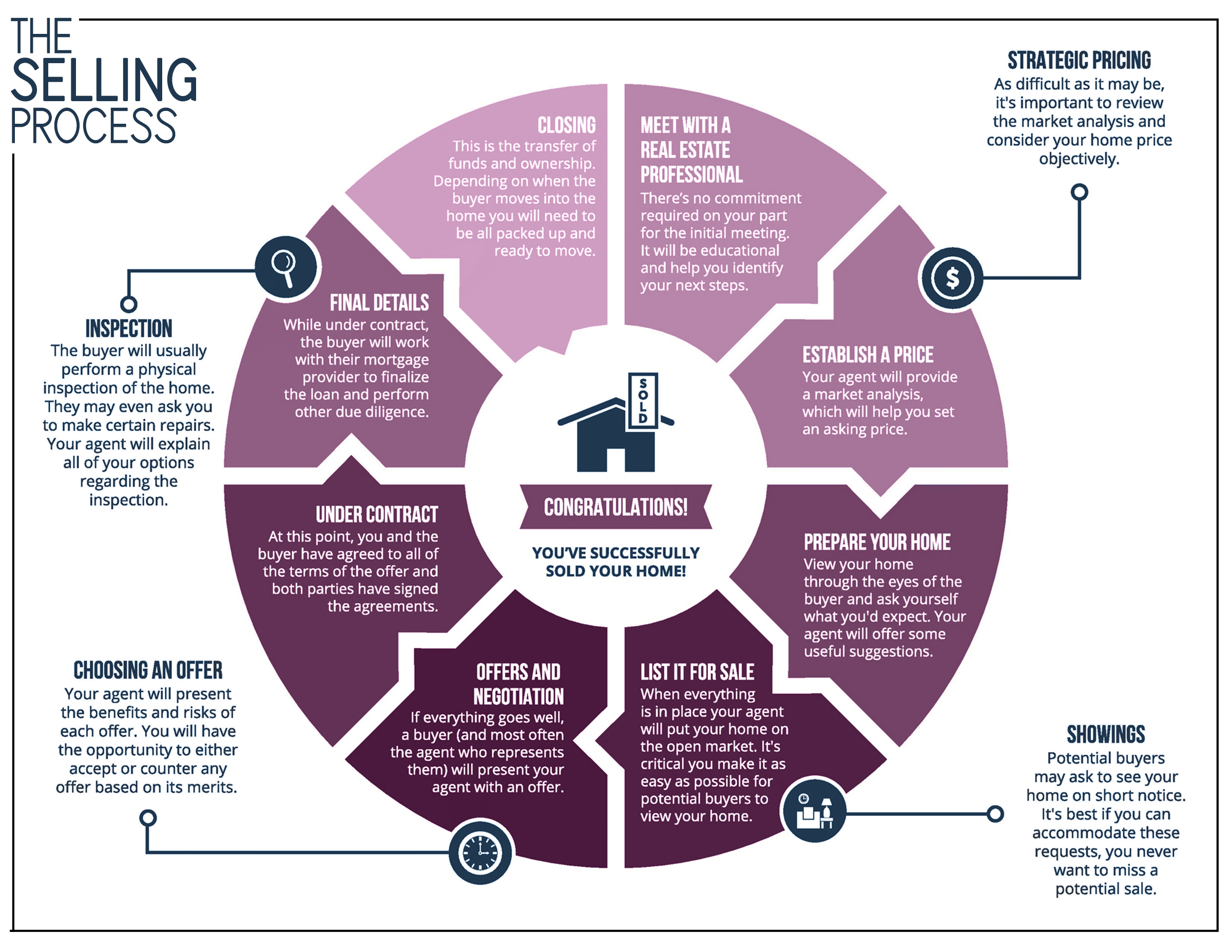 Setting Timeline Selling