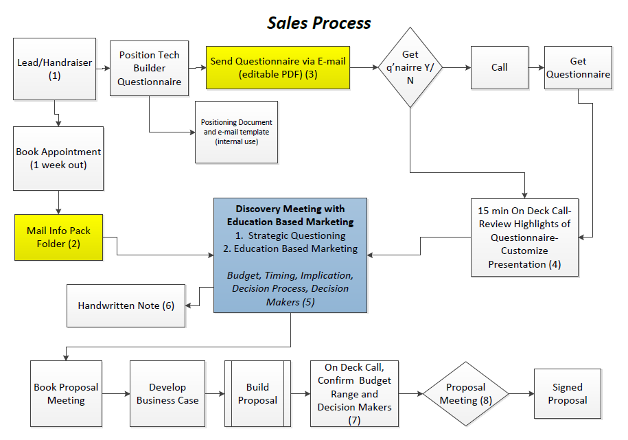 cash offer accelerates selling process