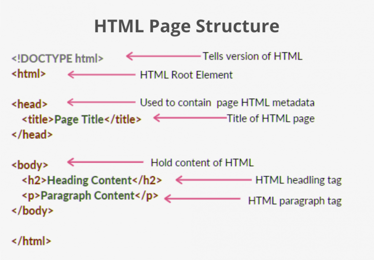 Overview HTML CSS Elements